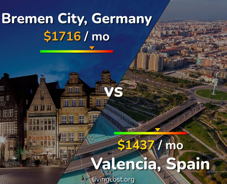 Cost of living in Bremen City vs Valencia, Spain infographic