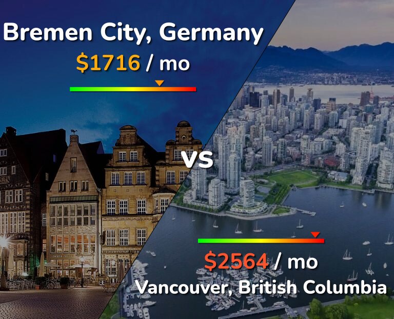 Cost of living in Bremen City vs Vancouver infographic