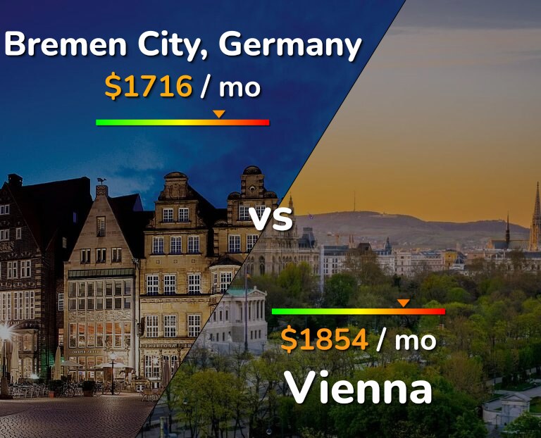 Cost of living in Bremen City vs Vienna infographic
