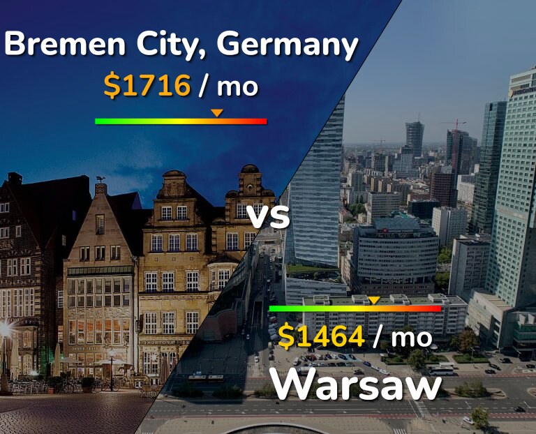 Cost of living in Bremen City vs Warsaw infographic