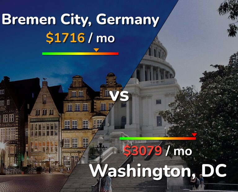 Cost of living in Bremen City vs Washington infographic