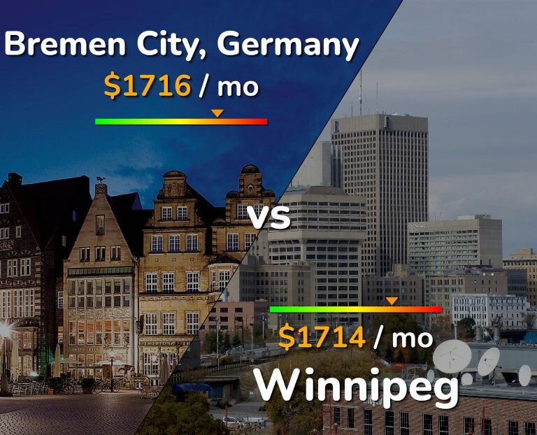 Cost of living in Bremen City vs Winnipeg infographic