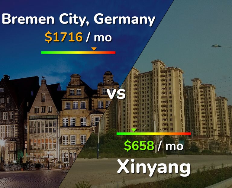 Cost of living in Bremen City vs Xinyang infographic
