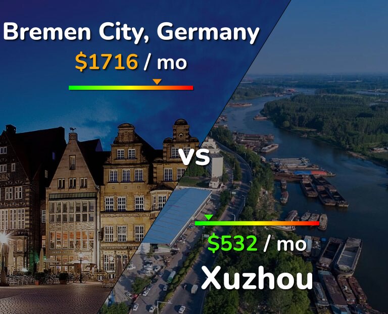 Cost of living in Bremen City vs Xuzhou infographic