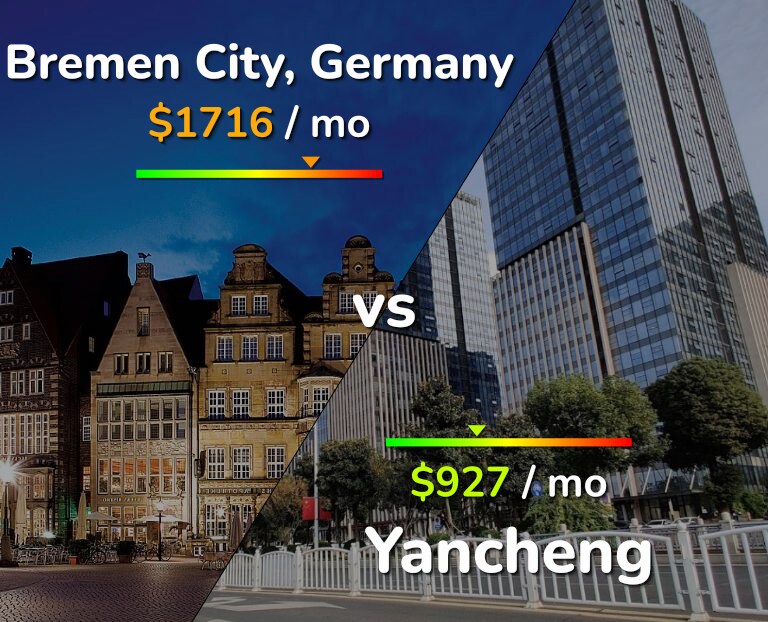Cost of living in Bremen City vs Yancheng infographic