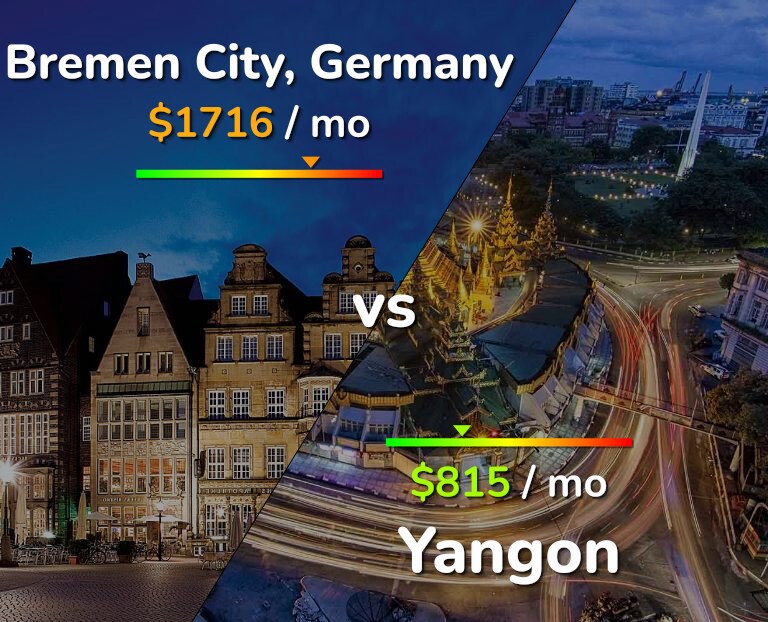 Cost of living in Bremen City vs Yangon infographic
