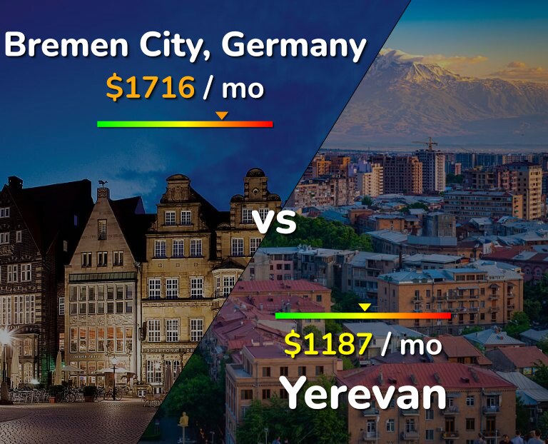 Cost of living in Bremen City vs Yerevan infographic