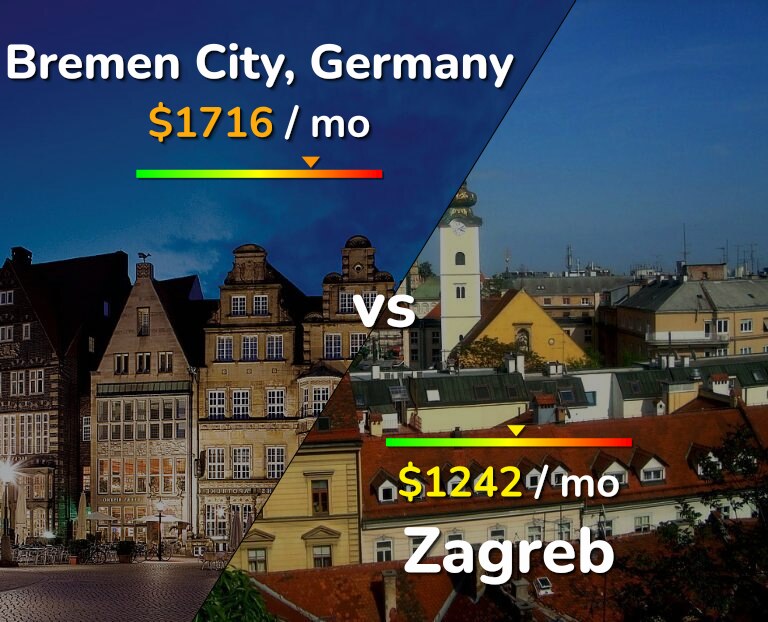 Cost of living in Bremen City vs Zagreb infographic