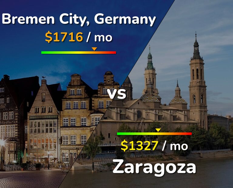 Cost of living in Bremen City vs Zaragoza infographic