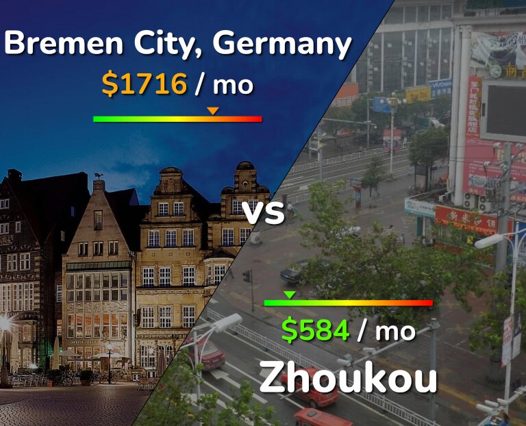 Cost of living in Bremen City vs Zhoukou infographic