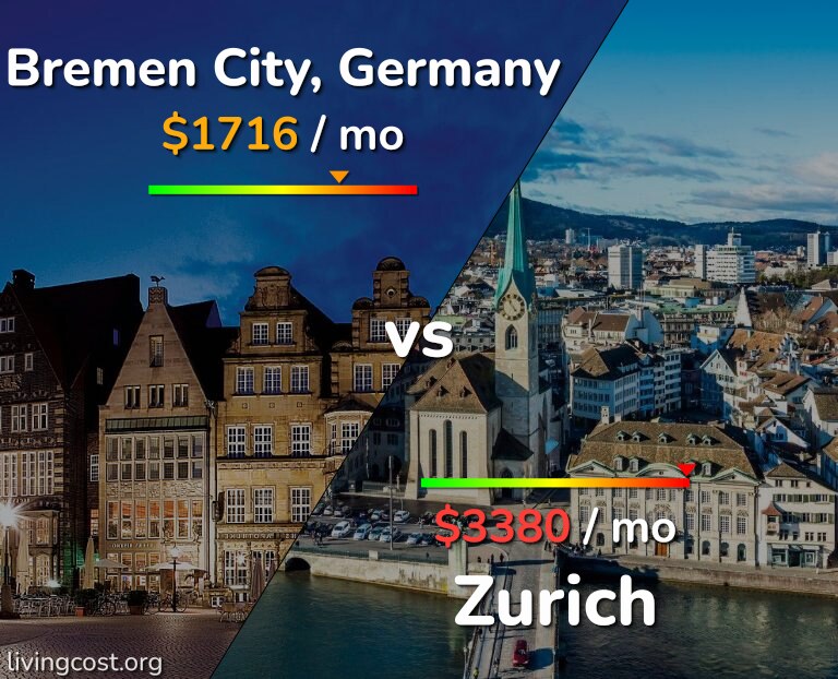 Cost of living in Bremen City vs Zurich infographic
