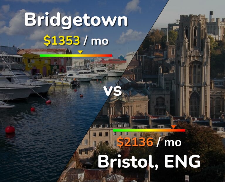 Cost of living in Bridgetown vs Bristol infographic