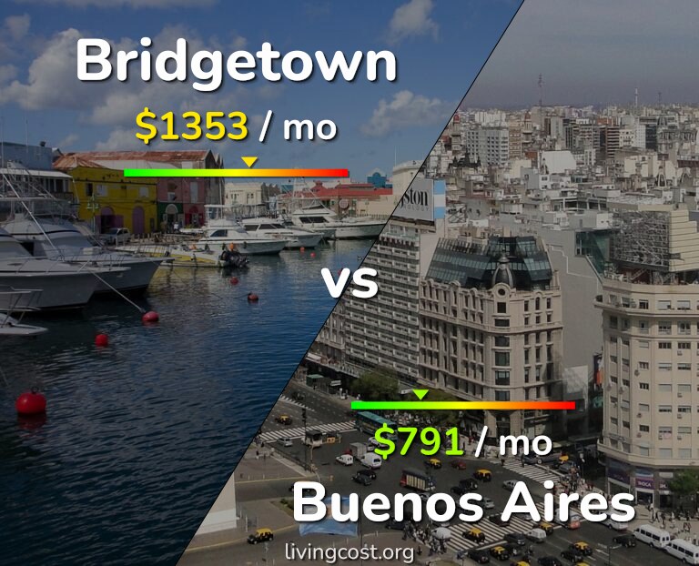 Cost of living in Bridgetown vs Buenos Aires infographic