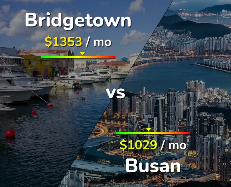 Cost of living in Bridgetown vs Busan infographic
