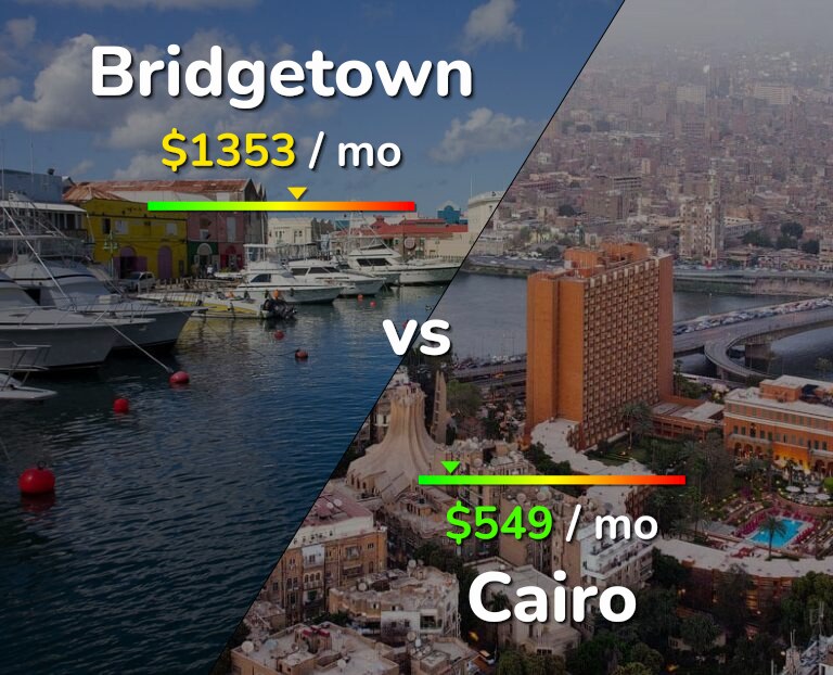 Cost of living in Bridgetown vs Cairo infographic