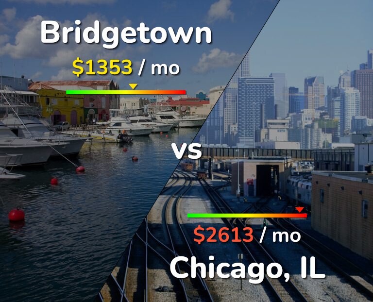 Cost of living in Bridgetown vs Chicago infographic