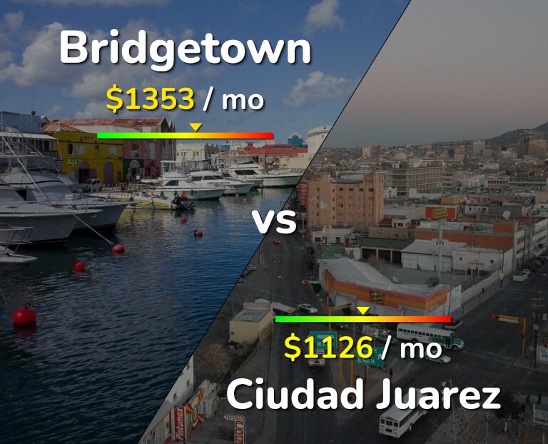 Cost of living in Bridgetown vs Ciudad Juarez infographic