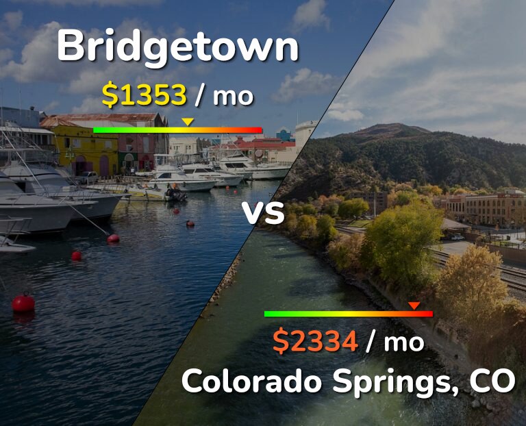 Cost of living in Bridgetown vs Colorado Springs infographic