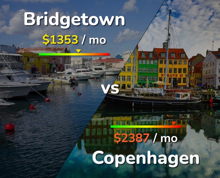 Cost of living in Bridgetown vs Copenhagen infographic