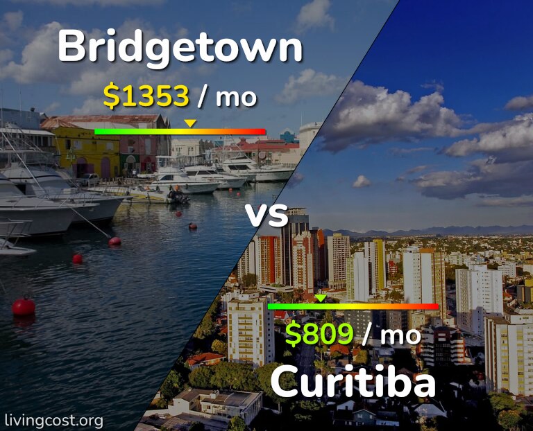 Cost of living in Bridgetown vs Curitiba infographic