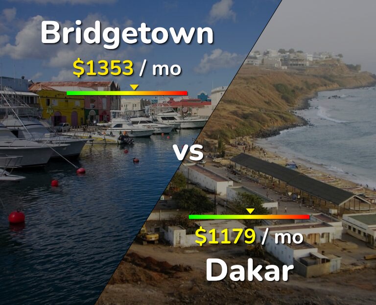 Cost of living in Bridgetown vs Dakar infographic