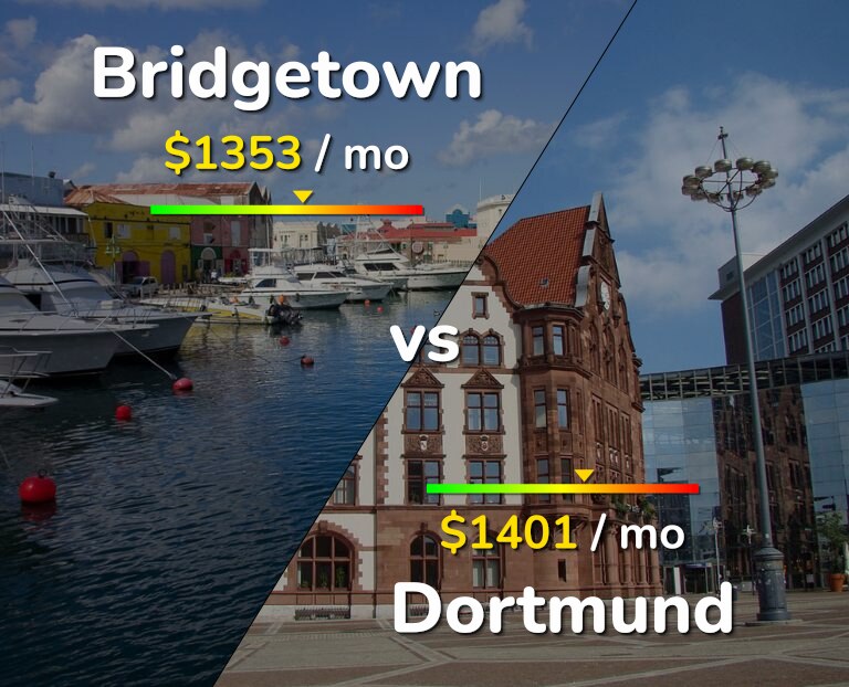Cost of living in Bridgetown vs Dortmund infographic