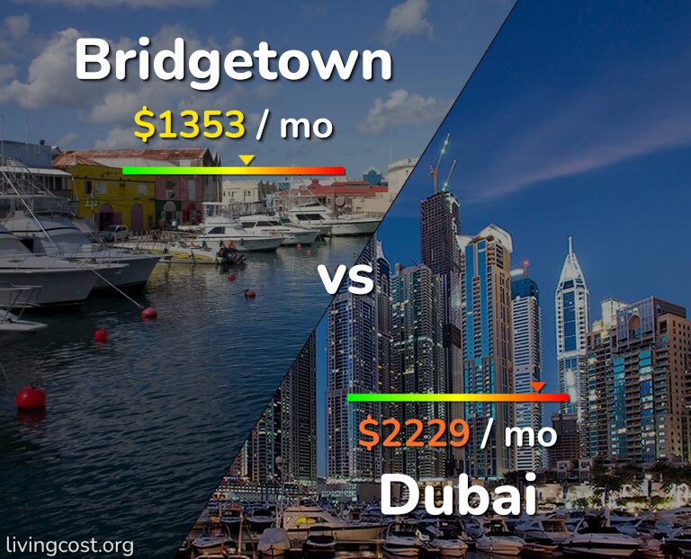 Cost of living in Bridgetown vs Dubai infographic