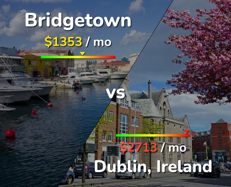 Cost of living in Bridgetown vs Dublin infographic