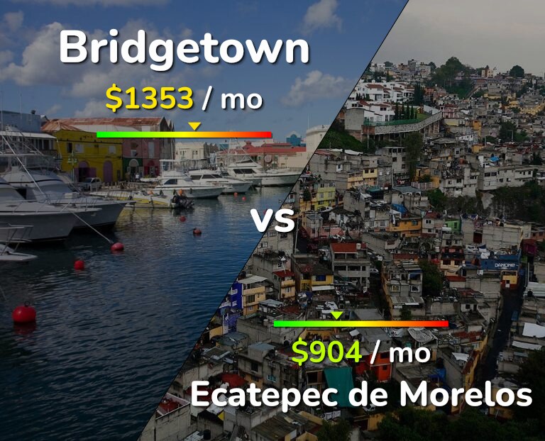 Cost of living in Bridgetown vs Ecatepec de Morelos infographic
