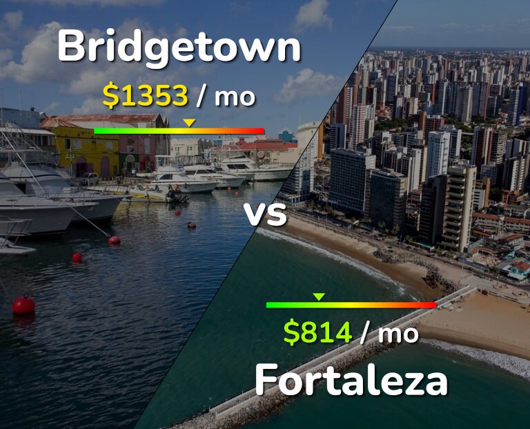 Cost of living in Bridgetown vs Fortaleza infographic
