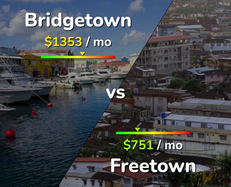 Cost of living in Bridgetown vs Freetown infographic