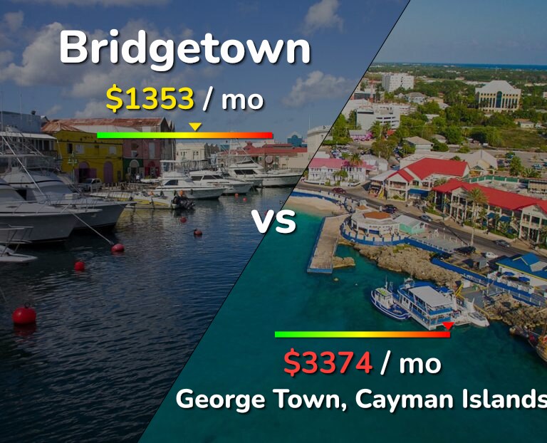 Cost of living in Bridgetown vs George Town infographic