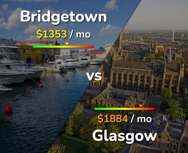 Cost of living in Bridgetown vs Glasgow infographic