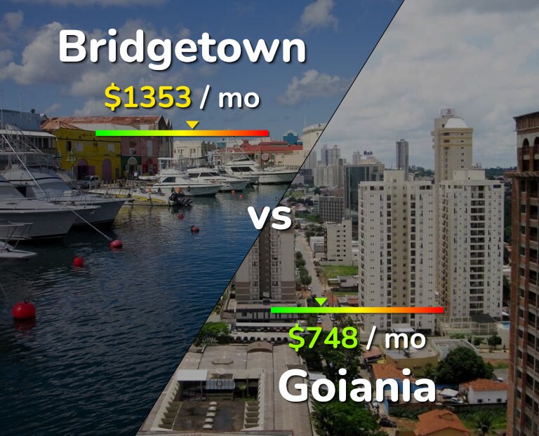 Cost of living in Bridgetown vs Goiania infographic