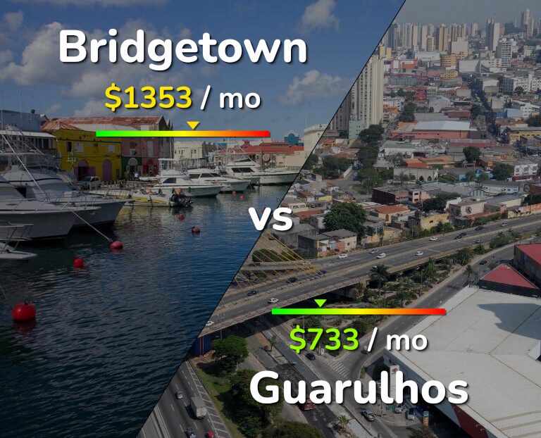 Cost of living in Bridgetown vs Guarulhos infographic