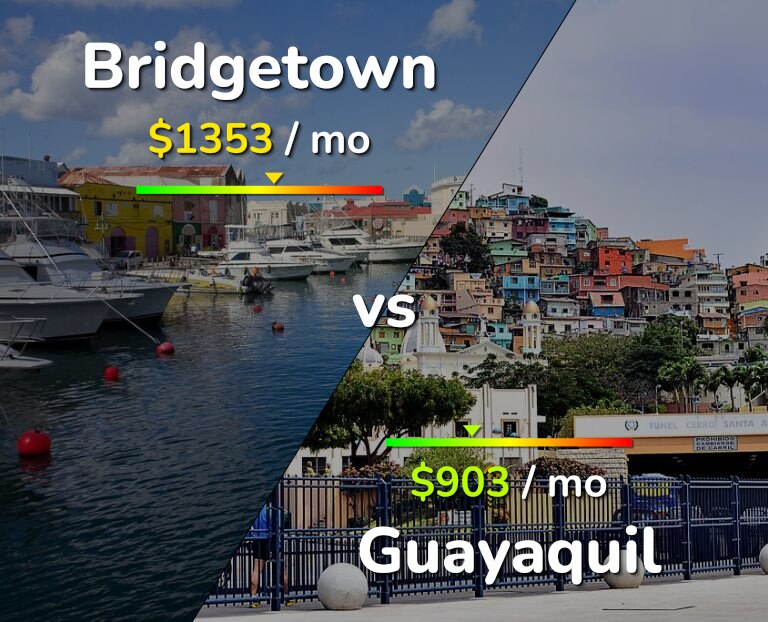 Cost of living in Bridgetown vs Guayaquil infographic