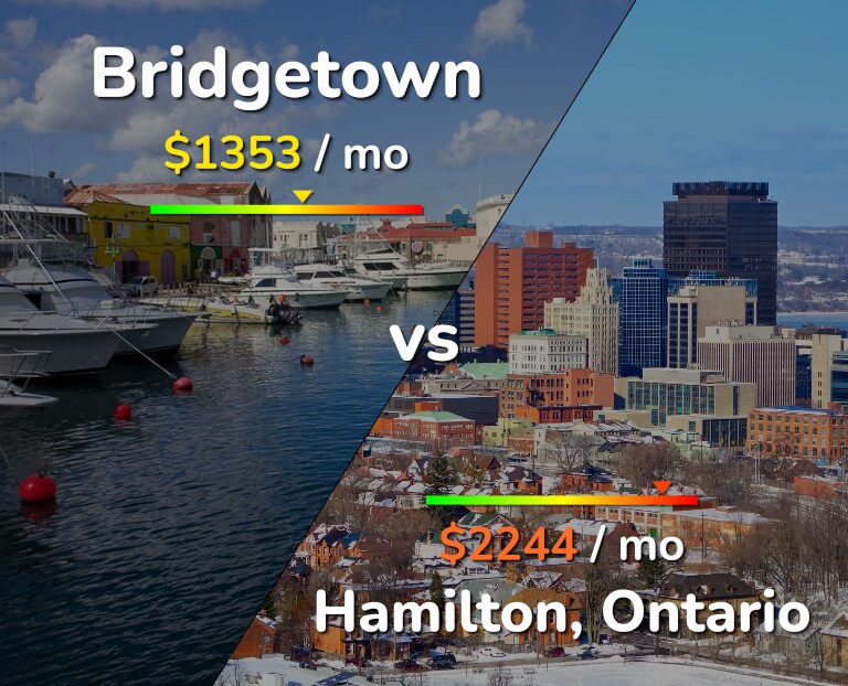 Cost of living in Bridgetown vs Hamilton infographic