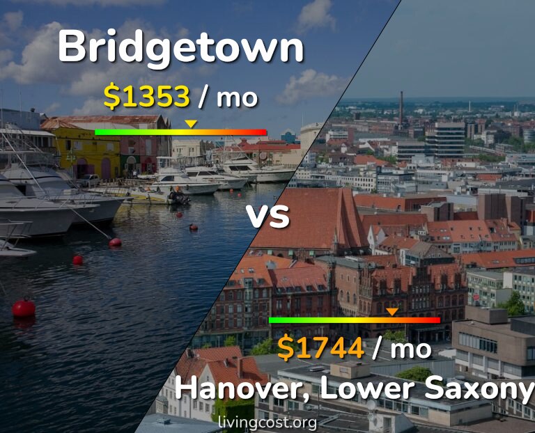 Cost of living in Bridgetown vs Hanover infographic