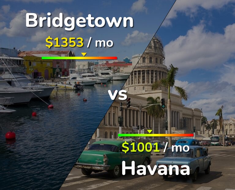 Cost of living in Bridgetown vs Havana infographic