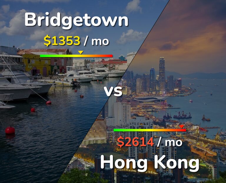 Cost of living in Bridgetown vs Hong Kong infographic