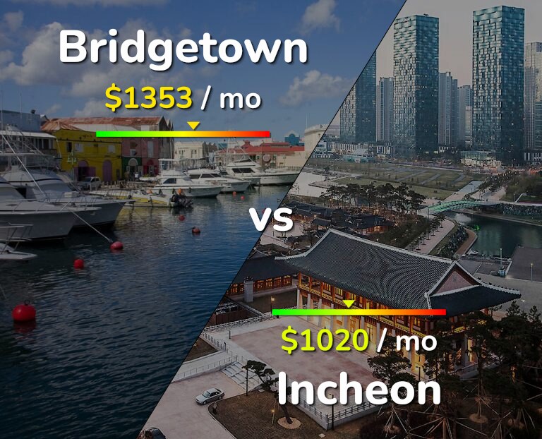 Cost of living in Bridgetown vs Incheon infographic