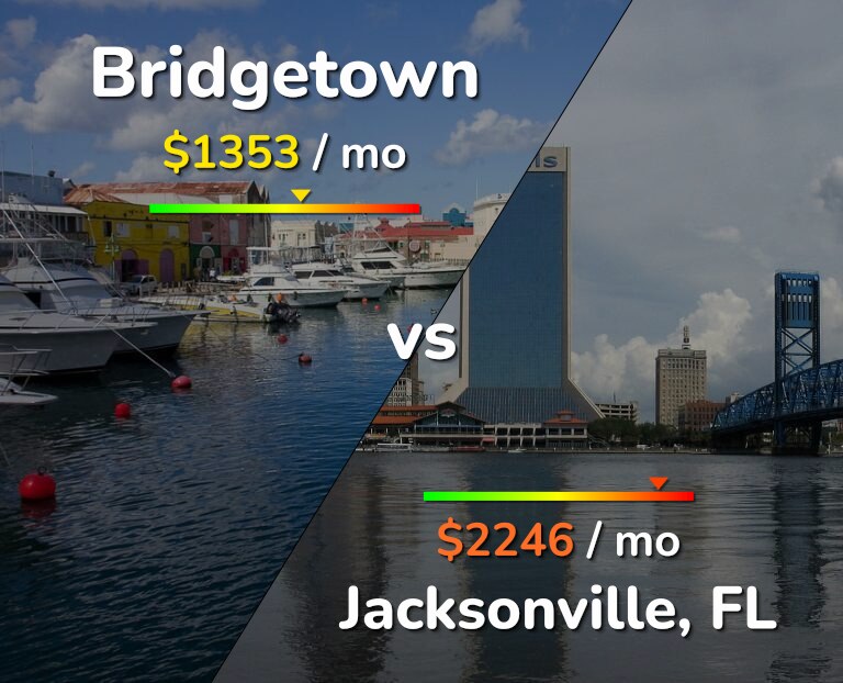 Cost of living in Bridgetown vs Jacksonville infographic