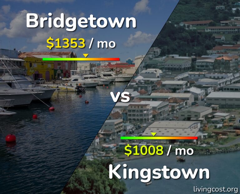 Cost of living in Bridgetown vs Kingstown infographic