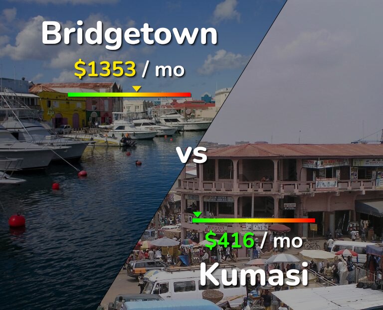 Cost of living in Bridgetown vs Kumasi infographic