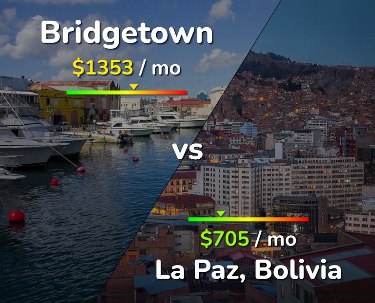 Cost of living in Bridgetown vs La Paz infographic