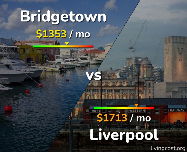 Cost of living in Bridgetown vs Liverpool infographic