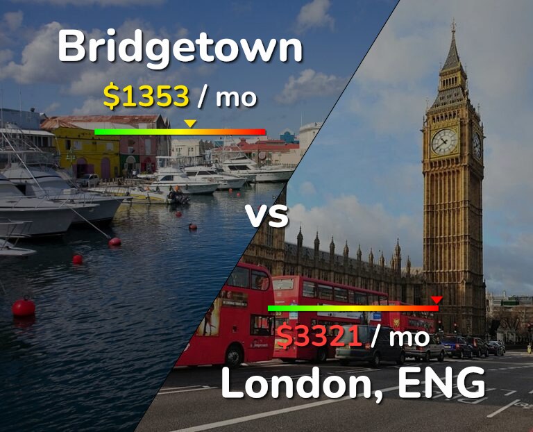 Cost of living in Bridgetown vs London infographic