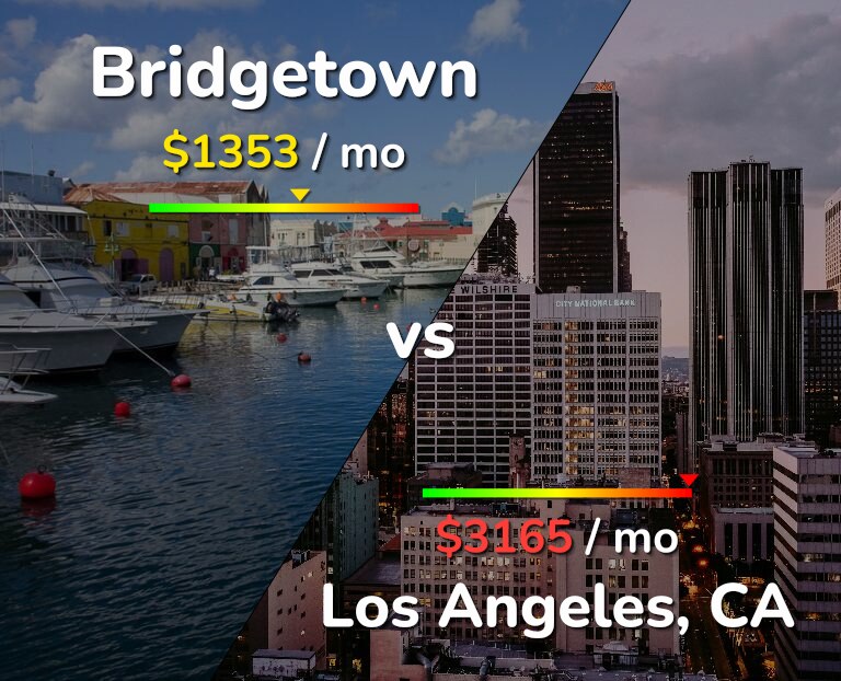 Cost of living in Bridgetown vs Los Angeles infographic