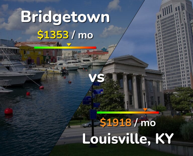 Cost of living in Bridgetown vs Louisville infographic