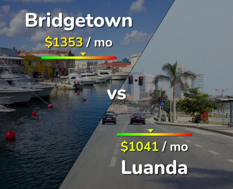 Cost of living in Bridgetown vs Luanda infographic